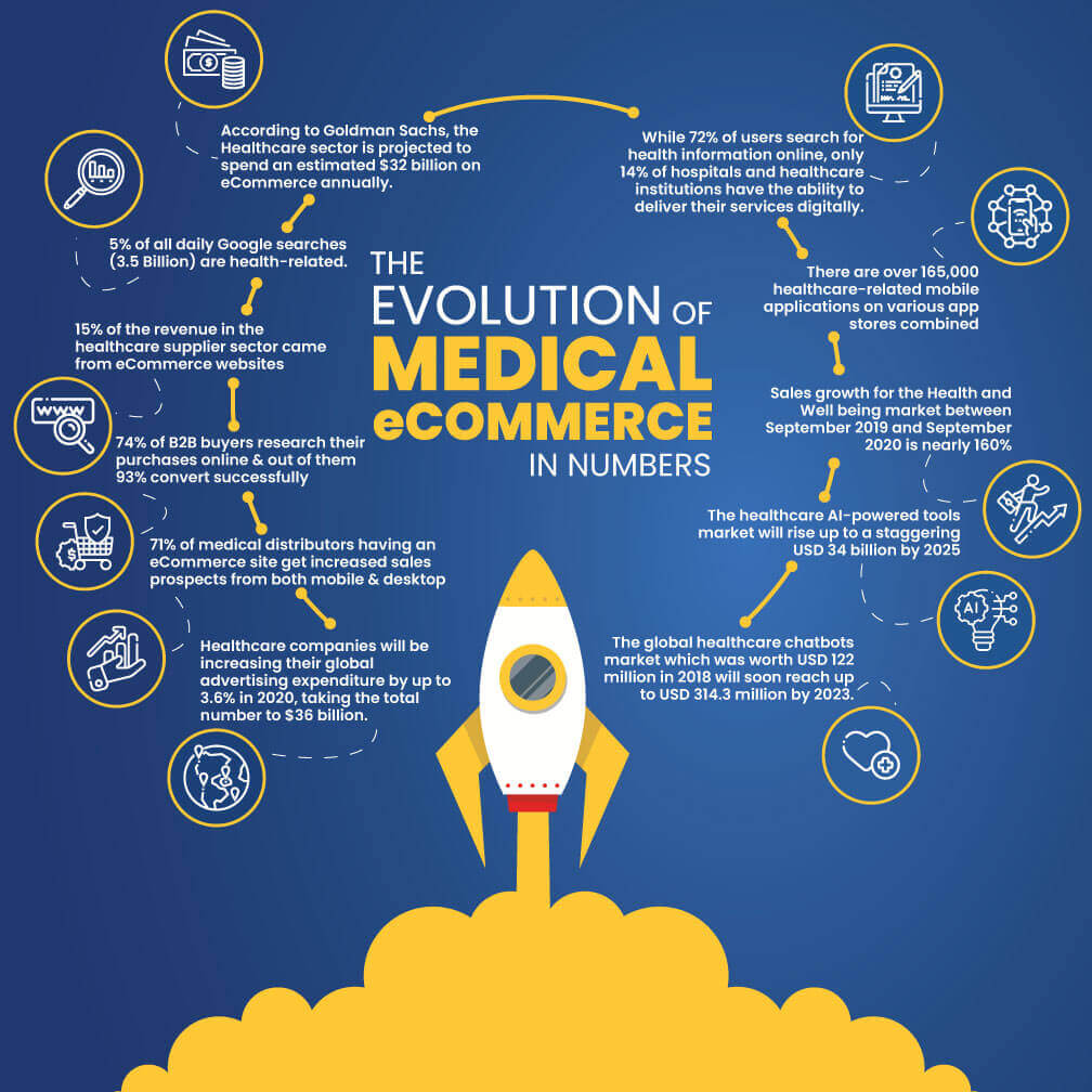 the-evolution-of-medical-eCommerce-in-numbers